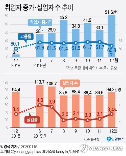 ▲ 취업자 증가·실업자 수 추이.ⓒ연합뉴스