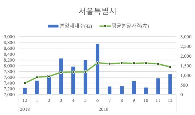 ▲ 서울 아파트 1㎡당 평균 분양가격과 분양물량.ⓒHUG