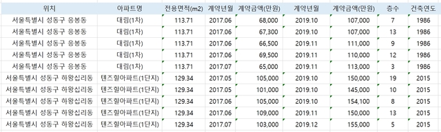 ▲ 최근 3년간 서울 성동구 아파트 거래가 추이.ⓒ국토교통부 실거래가 공개시스템