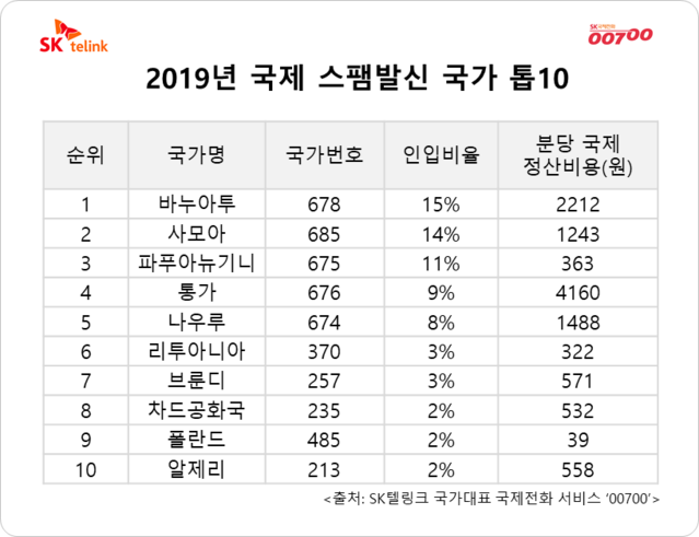 ▲ ⓒSK텔링크