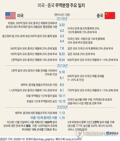 ▲ 도널드 트럼프(오른쪽) 미국 대통령과 류허 중국 부총리가 15일(현지시간) 워싱턴DC 백악관에서 미중 1단계 무역 합의안에 서명한 뒤 악수하고 있다.ⓒ연합뉴스