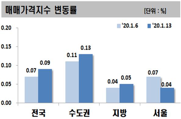 ▲ 1월 2주 주간 아파트 가격 동향.ⓒ한국감정원