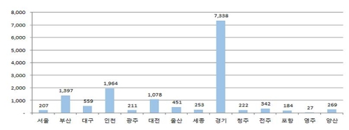 ▲ 지역별 광역알뜰교통카드 이용자 현황.ⓒ국토부 대광위