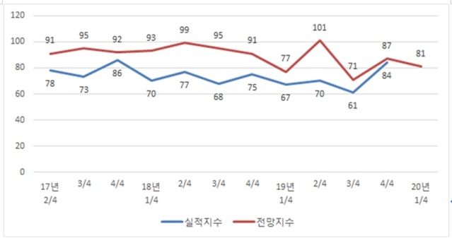 ▲ BSI지수 추이.ⓒ대전상공회의소