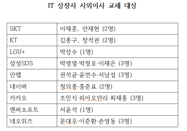 ▲ IT 상장사 사외이사 교체 대상 ⓒ금융감독원 전자공시시스템