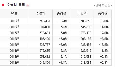 ▲ 한국 수출입 동향ⓒ한국무역협회 DB