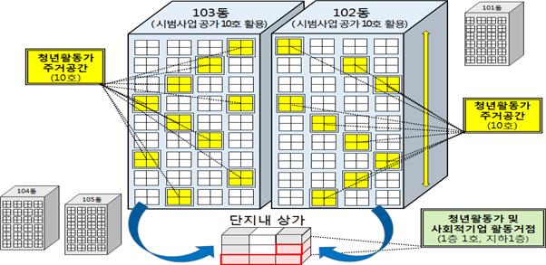 ▲ 영구임대단지 활성화 사업모델 개념도.ⓒLH