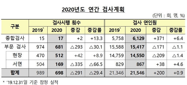 ▲ 금감원 연간 검사계획.ⓒ금융감독원