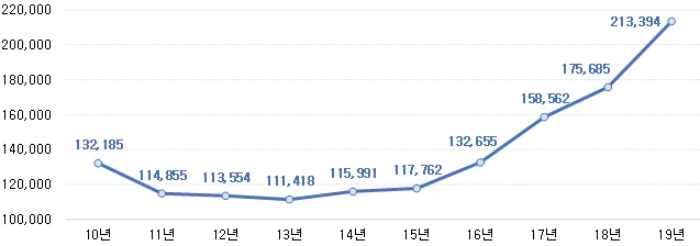 ▲ 서울 아파트 상위 10% 평균 매매거래가격(단위: 만원). ⓒ 직방