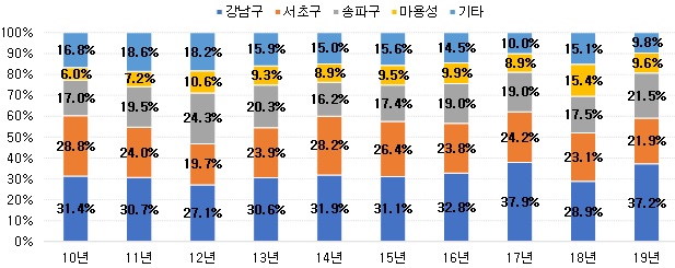 ▲ 서울 아파트 매매거래가격 상위 10% 지역별 거래 비중. ⓒ 직방