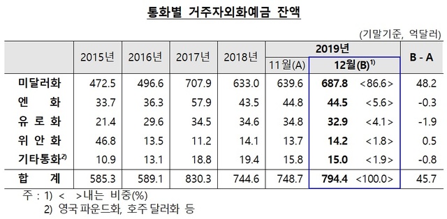 ▲ ⓒ한국은행