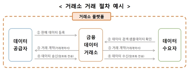 ▲ 데이터 거래소 거래 절차.ⓒ금융위원회