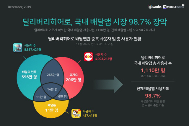 ▲ DH의 배민 인수 이후 국내 배달앱 시장 점유율 변화 ⓒ 아이지에이웍스 모바일인덱스