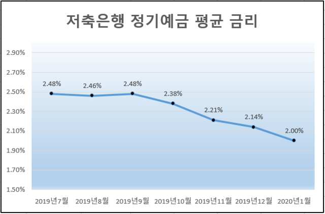 ▲ (매달 21일 12개월 평균 예금금리 기준 출처 : 저축은행중앙회)ⓒ뉴데일리