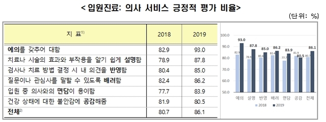 ▲ 2019 의료서비스경험조사표. ⓒ보건복지부