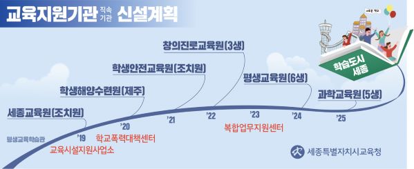 ▲ 세종시교육청 연도별 직속기관 신설 계획.ⓒ세종교육청