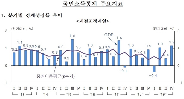 ▲ ⓒ한국은행