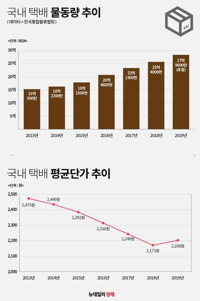 ▲ 국내 택배 물동량·단가 추이 ⓒ 김수정 그래픽기자