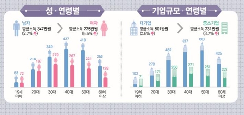 ▲ 성별, 나이별, 기업규모별 월평균소득.ⓒ연합뉴스