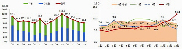 ▲ (좌)연도별 주택 매매거래량·(우)월별 전국 주택 매매거래량. ⓒ 국토교통부