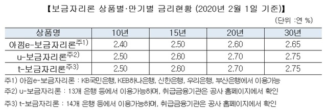 ▲ ⓒ주택금융공사