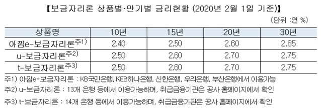 ▲ ⓒ주택금융공사