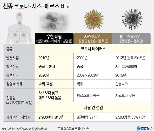 ▲ 신종 코로나바이러스 감염증인 '우한 폐렴'이 중국 전역은 물론 전 세계로 확산하면서 중국 당국의 초기 대응 부실이 재앙을 키웠다는 질타의 목소리가 쏟아지고 있다.

이는 지난 2003년 사스(SARS·중증급성호흡기증후군) 대유행을 연상케 해 사스 사태에서 교훈을 제대로 얻지 못했다는 비판이 많다.ⓒ연합뉴스