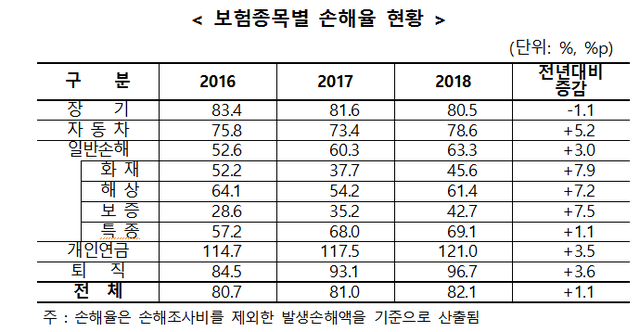 ▲ ⓒ보험개발원