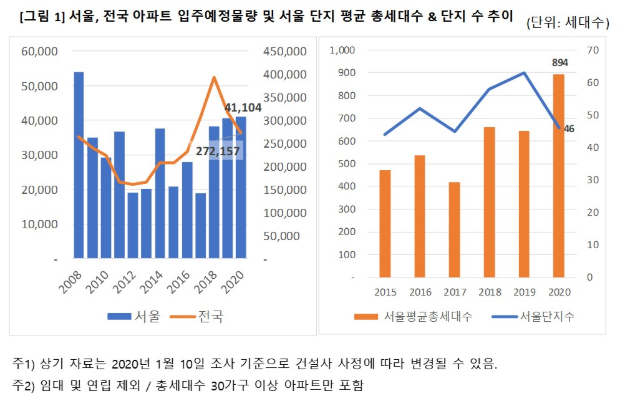 ▲ 서울, 전국 아파트 입주예정물량 및 서울 단지 평균 총세대수 & 단지 수 추이. ⓒ 직방