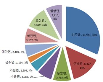 ▲ 지난해 12월 31일 기준 성주군 읍면별 인구 현황표.ⓒ성주군