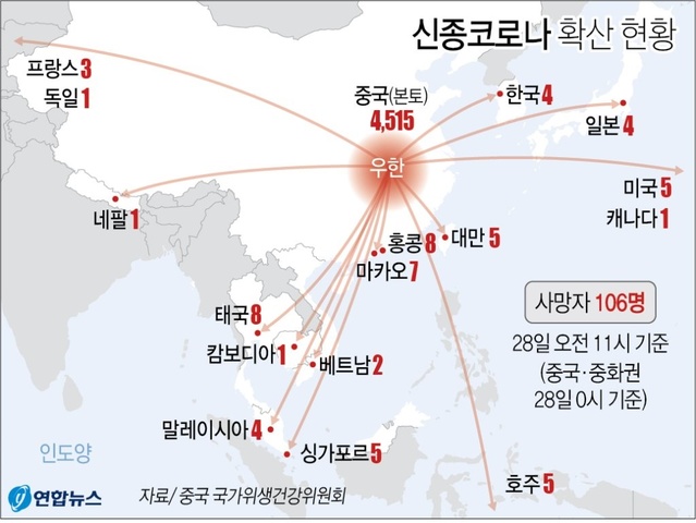 ▲ 중국 국가위생건강위원회(위건위)는 28일 0시 현재 전국 30개 성에서 '우한 폐렴' 확진자는 4천515명, 사망자는 106명이라고 발표했다.ⓒ연합뉴스