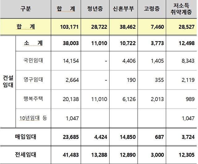 ▲ 2019년 생애주기·주택유형별 공공임대주택 공급실적.ⓒLH