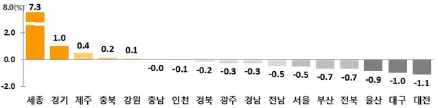 ▲ 2019년 시·도별 순이동률.ⓒ통계청