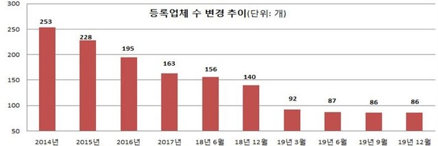 ▲ 최근 6년간 상조업체 증감 추이 ⓒ공정위 자료