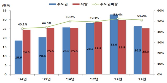 ▲ 지역별 연간 준공실적 추이. ⓒ 국토교통부