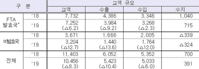 ▲ 2019년 FTA 발효국과의 수출입 현황  (단위: 억 달러, %) ⓒ관세청 자료