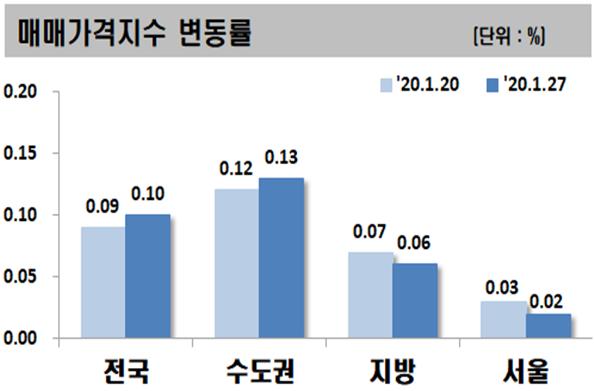 ▲ 1월 4째주 매매가격지수 변동률.ⓒ한국감정원.