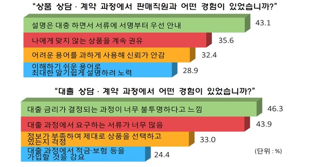 ▲ 2019년 금융소비자 보호 국민인식조사.ⓒ금융위원회