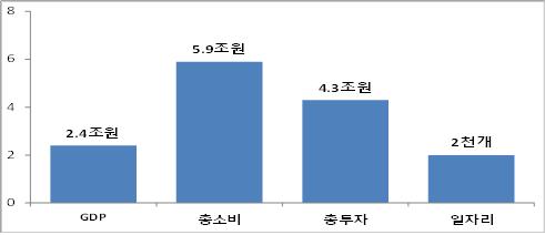 ▲ 의사와 환자 간 원격 의료 도입 시 경제 전체 파급효과. ⓒ(재)파이터치연구원 제공
