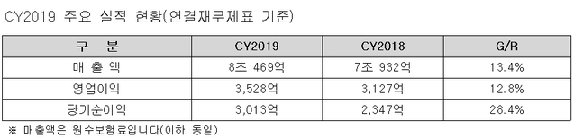 ▲ 메리츠화재 실적 현황.ⓒ메리츠화재