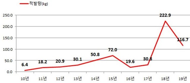 ▲ 최근 10년간 필로폰 국내 밀수 적발현황 ⓒ관세청 자료