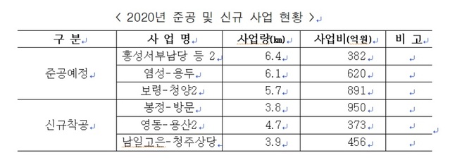 ▲ ⓒ대전국토청