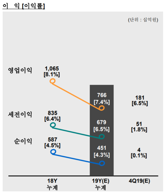 ▲ GS건설 2019년 영업실적. ⓒ GS건설