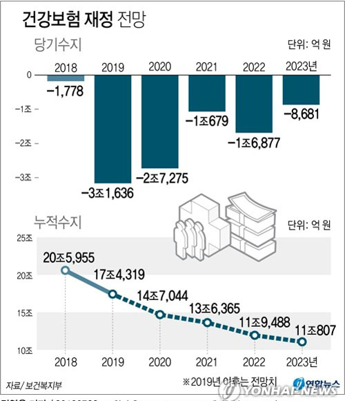 ▲ 지난해 7월 보건복지부가 내놓은, 향후 국민건강보험 재정수지 전망. ⓒ연합뉴스. 무단전재 및 재배포 금지.