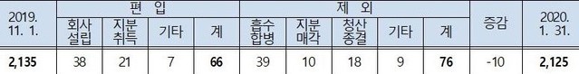 ▲ 2019년 11월 1일~2020년 1월 31일 기간 중 소속회사 수 변동 현황 ⓒ공정위 자료