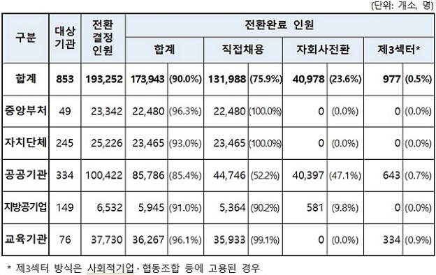 ▲ 정규직 전환방식별 현황.ⓒ노동부