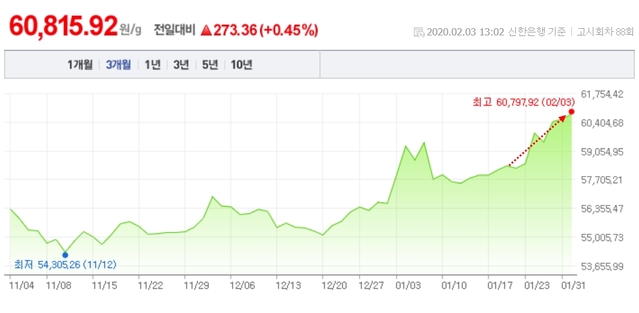 ▲ 국내 금시장에서도 금값이 가파르게 상승하는 모습을 보이고 있다. 자료=네이버