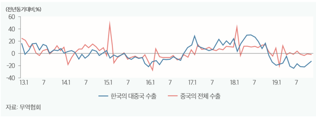 ▲ 한국의 대중수출(파란색)과 중국의 전체수출(붉은색) 추이ⓒ국회예산정책처. 원자료=한국무역협회