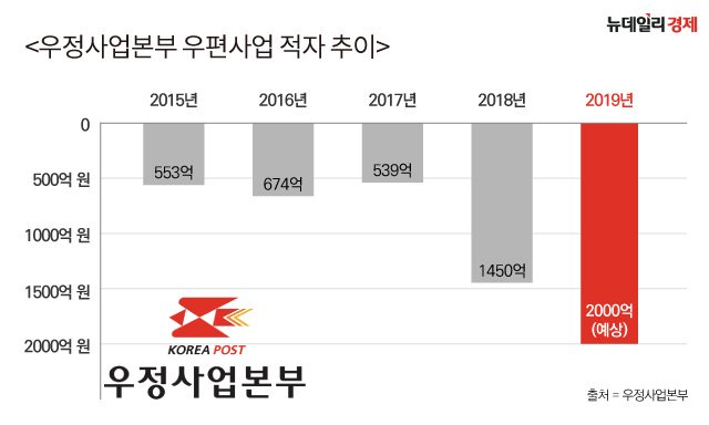 ▲ 우정사업본부 우편사업 적자추이 ⓒ 뉴데일리경제
