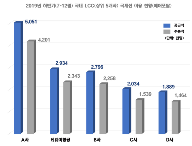 ▲ ⓒ 티웨이항공